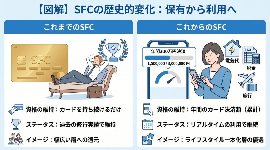 SFCの歴史的変化：保有から利用へ。カード保有だけで維持できた従来基準と、年間300万円の決済が条件となる新基準の比較図。