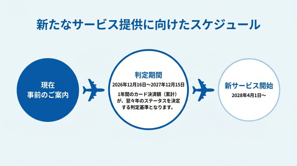 SFC新サービス提供に向けたスケジュール図